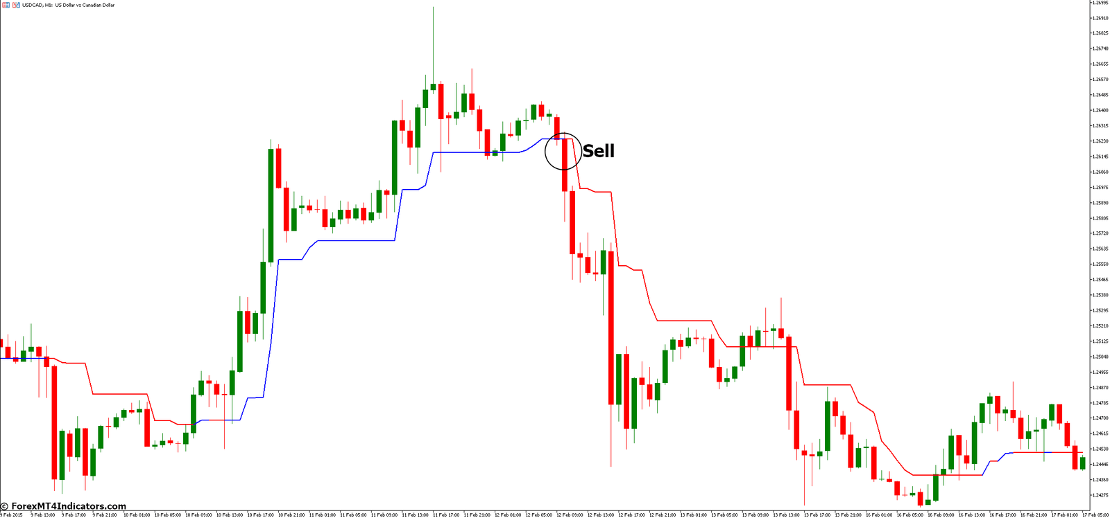How to Trade with Trend Magic MT5 Indicator - Sell Entry