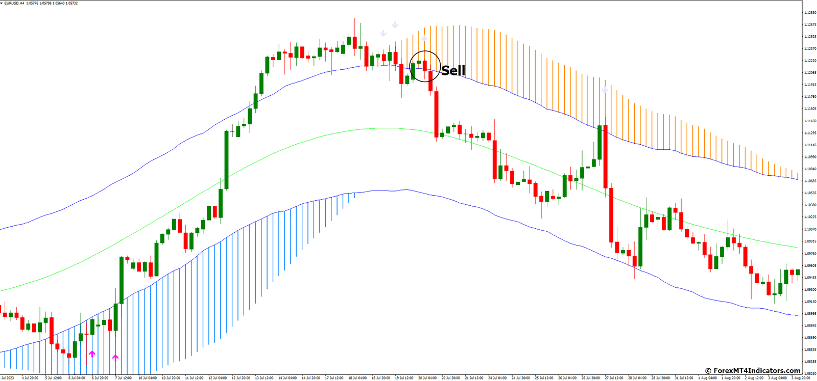 Trend Path Non-Repaint MT4 Indicator 4 How to Trade with Trend Path Non-Repaint MT4 Indicator - Sell Entry