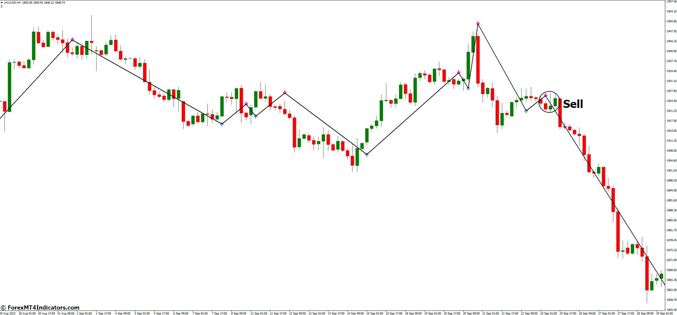 How to Trade with TrendSignal MT4 Indicator - Sell Entry
