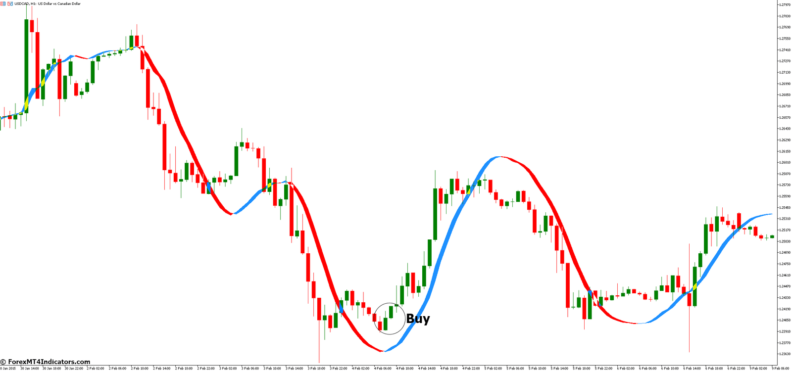 How to Trade with Trigger Line MT5 Indicator - Buy Entry