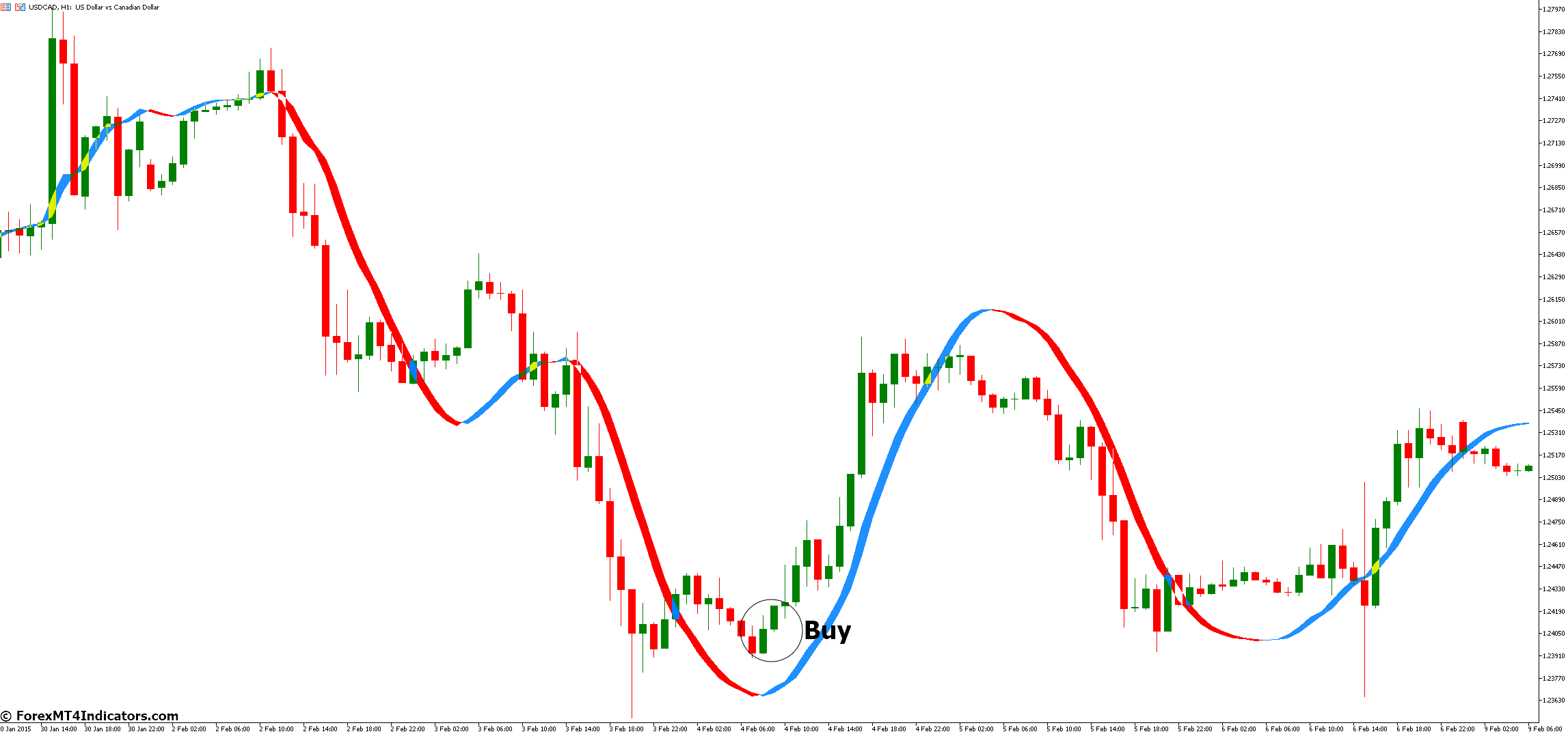 How to Trade with Trigger Line MT5 Indicator - Buy Entry