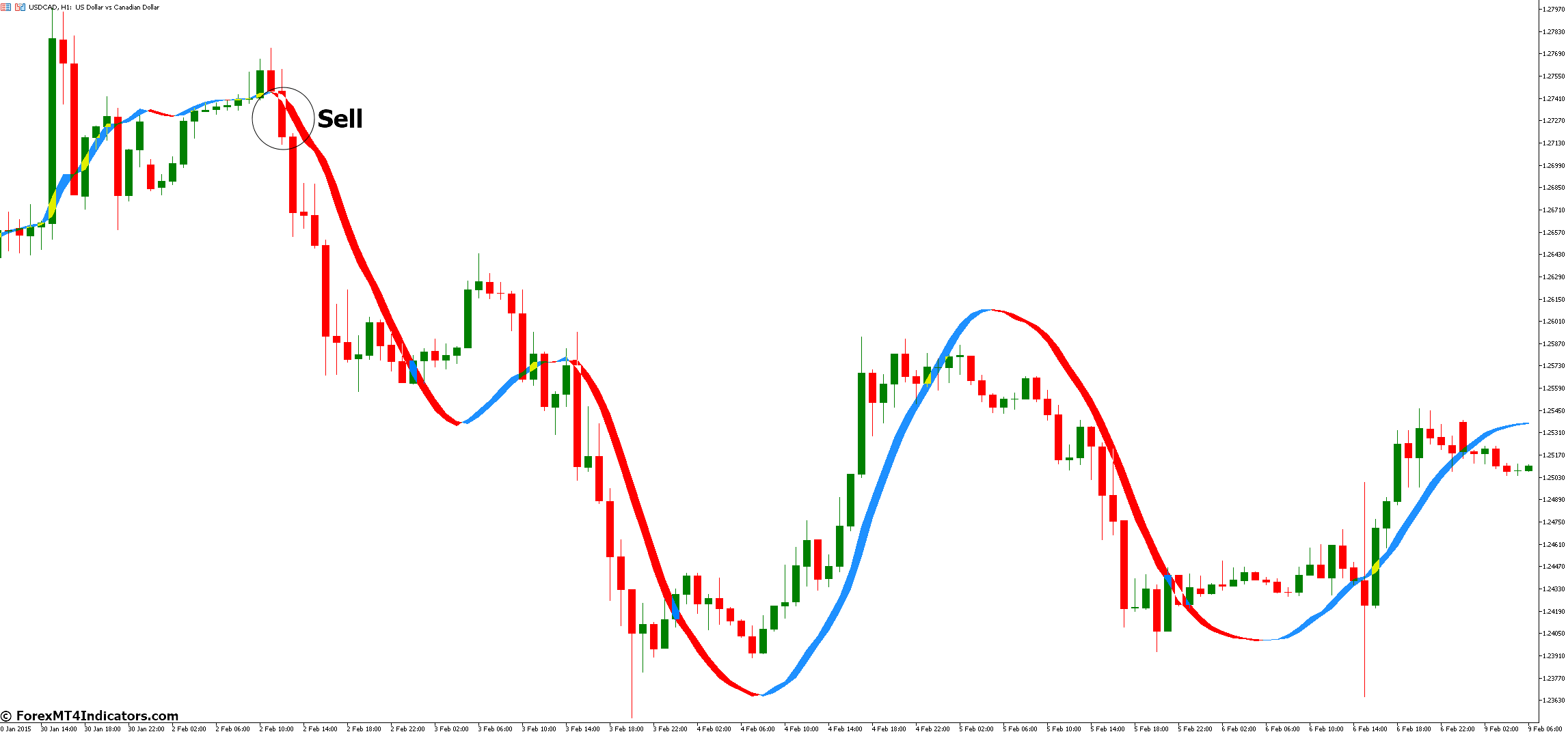 How to Trade with Trigger Line MT5 Indicator - Sell Entry