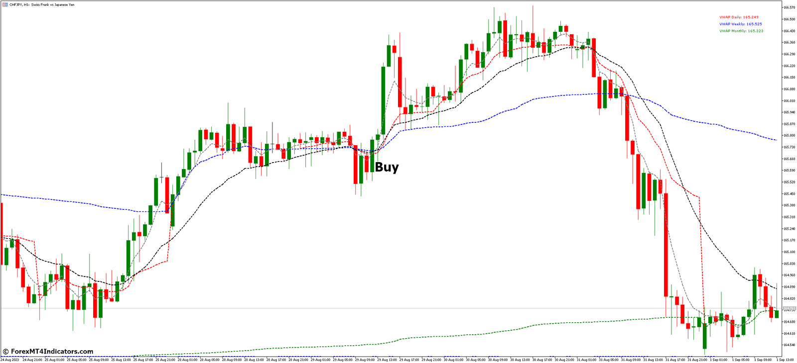 How to Trade with VWAP MT5 Indicator - Buy Entry