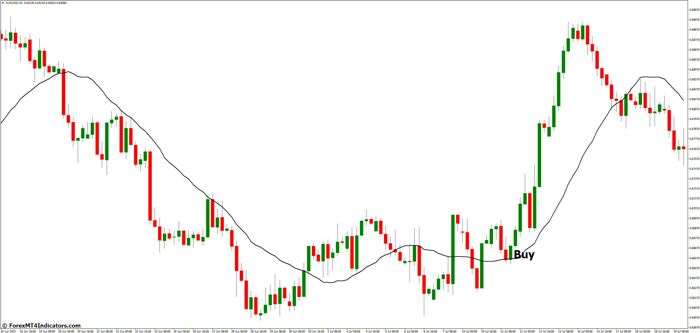 How to Trade with Volume Weighted MA MT4 Indicator - Buy Entry