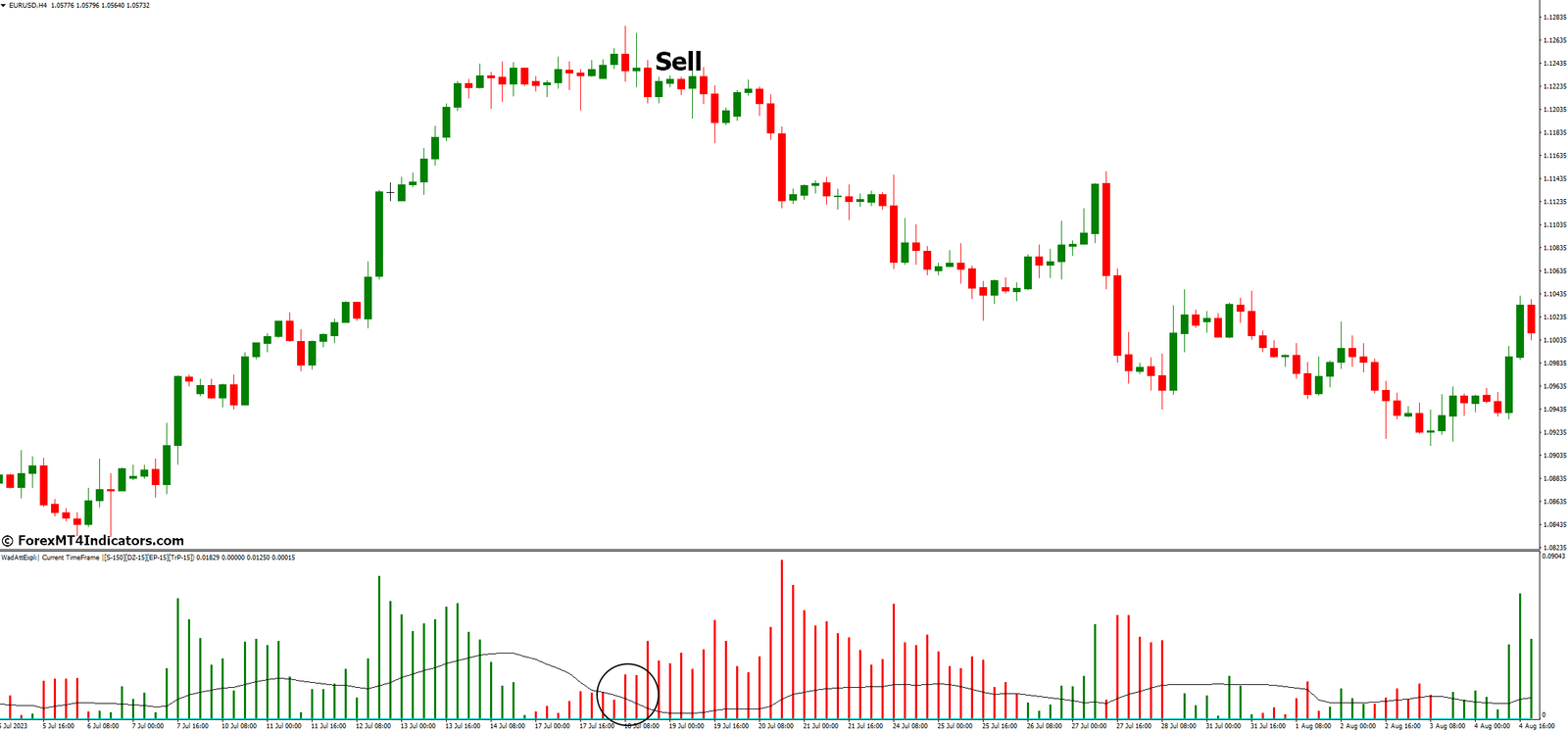 Waddah Attar Explosion MT4 Indicator 4 How to Trade with Waddah Attar Explosion MT4 Indicator - Sell Entry