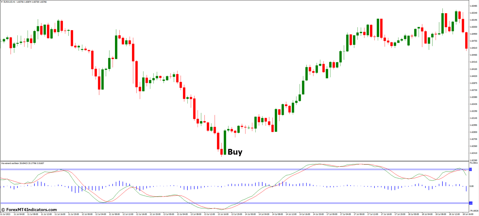 Wave Trend Oscillator MT4 Indicator 3 How to Trade with Wave Trend Oscillator MT4 Indicator - Buy Entry