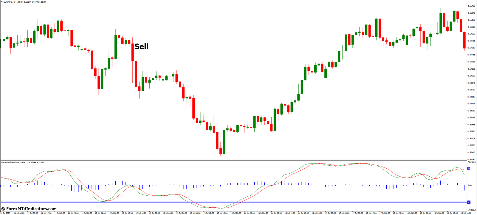 Wave Trend Oscillator MT4 Indicator 4 How to Trade with Wave Trend Oscillator MT4 Indicator - Sell Entry