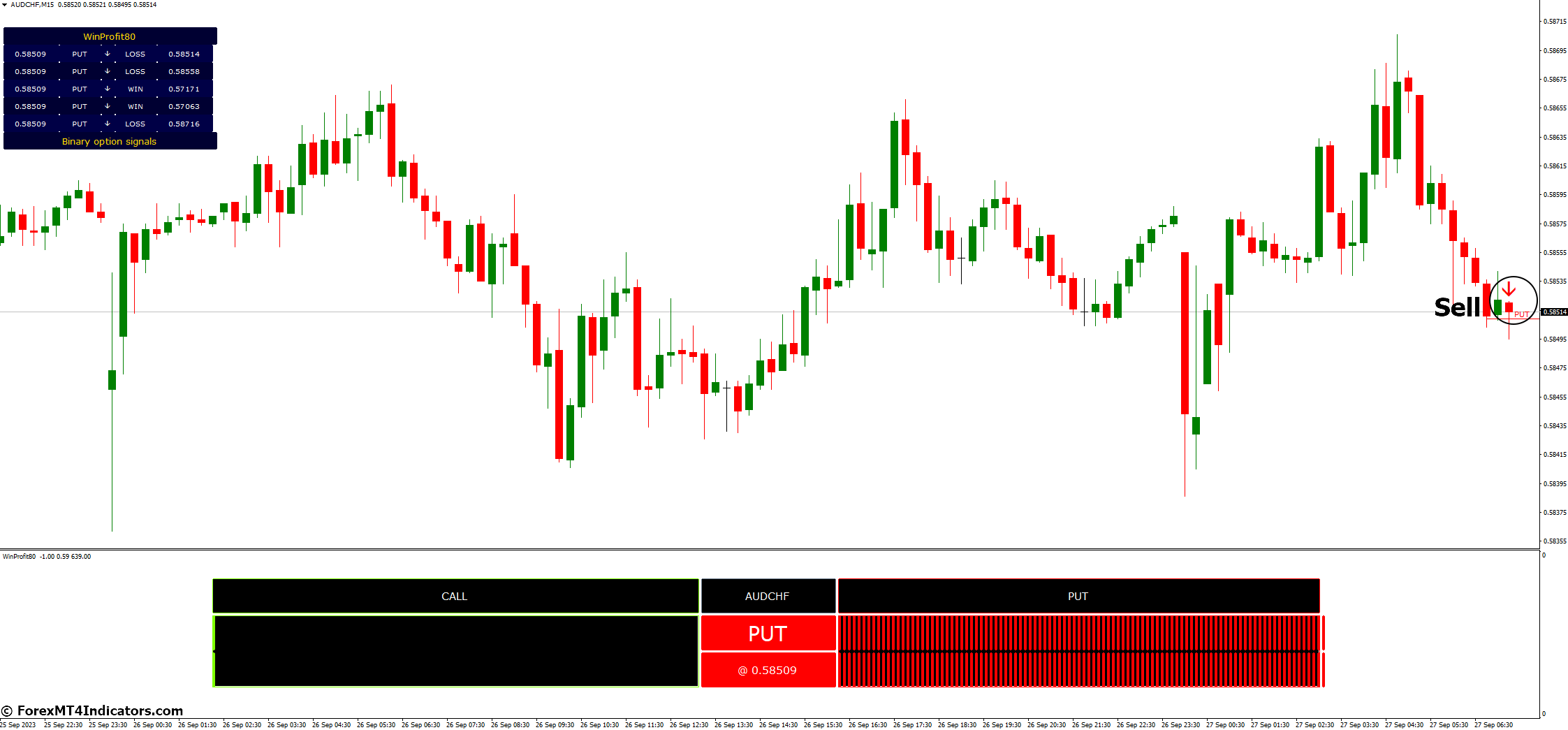 How to Trade with Winprofit80 V2 MT4 Indicator - Sell Entry