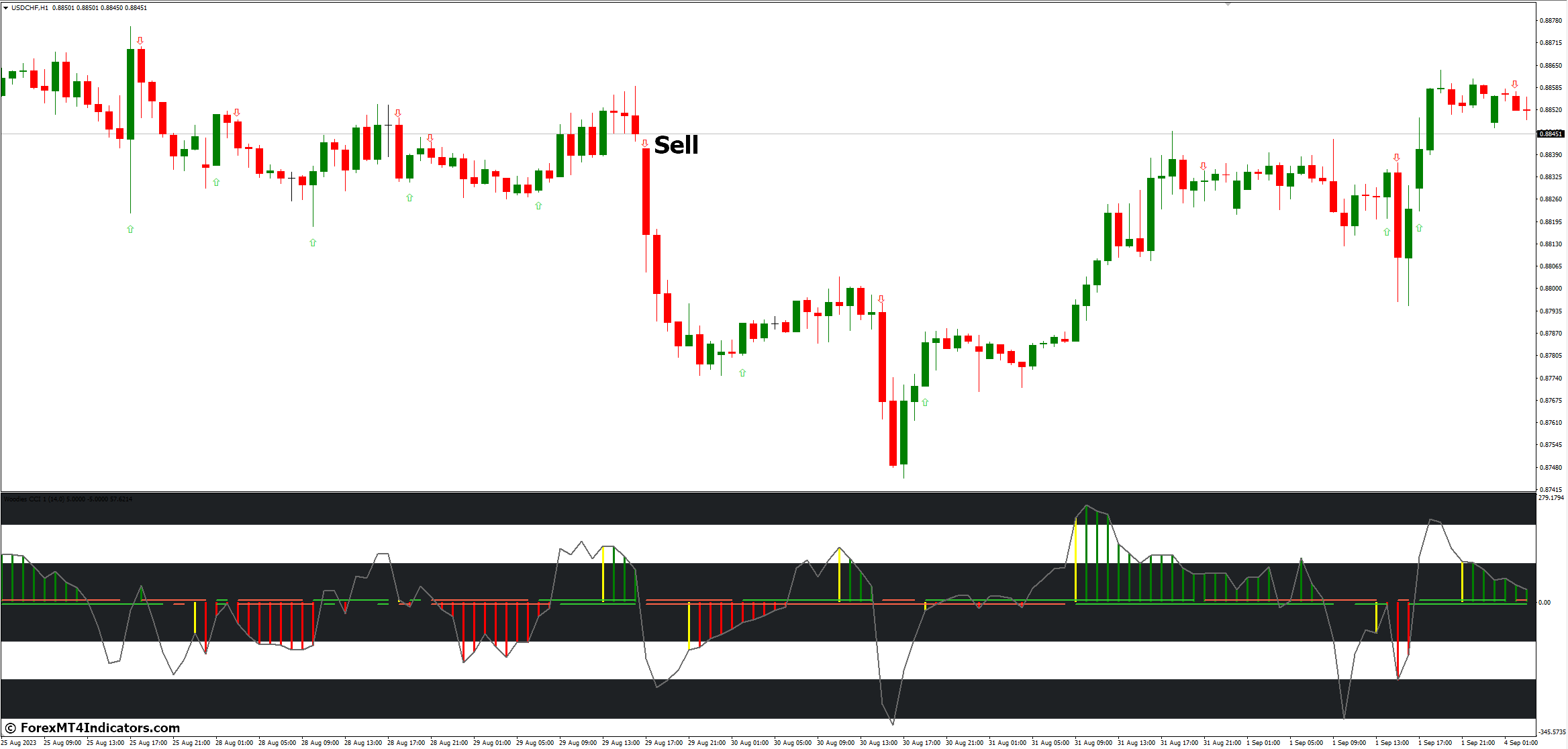Woodies CCI Arrows Oscillator MT4 Indicator 4 How to Trade with Woodies CCI Arrows Oscillator MT4 Indicator - Sell Entry