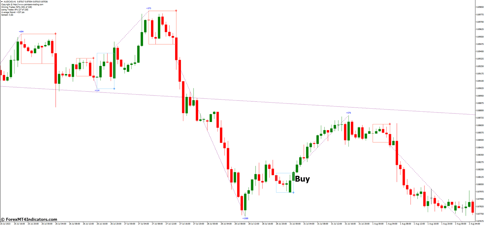 How to Trade with ZP DayTrading MT4 Indicator - Buy Entry