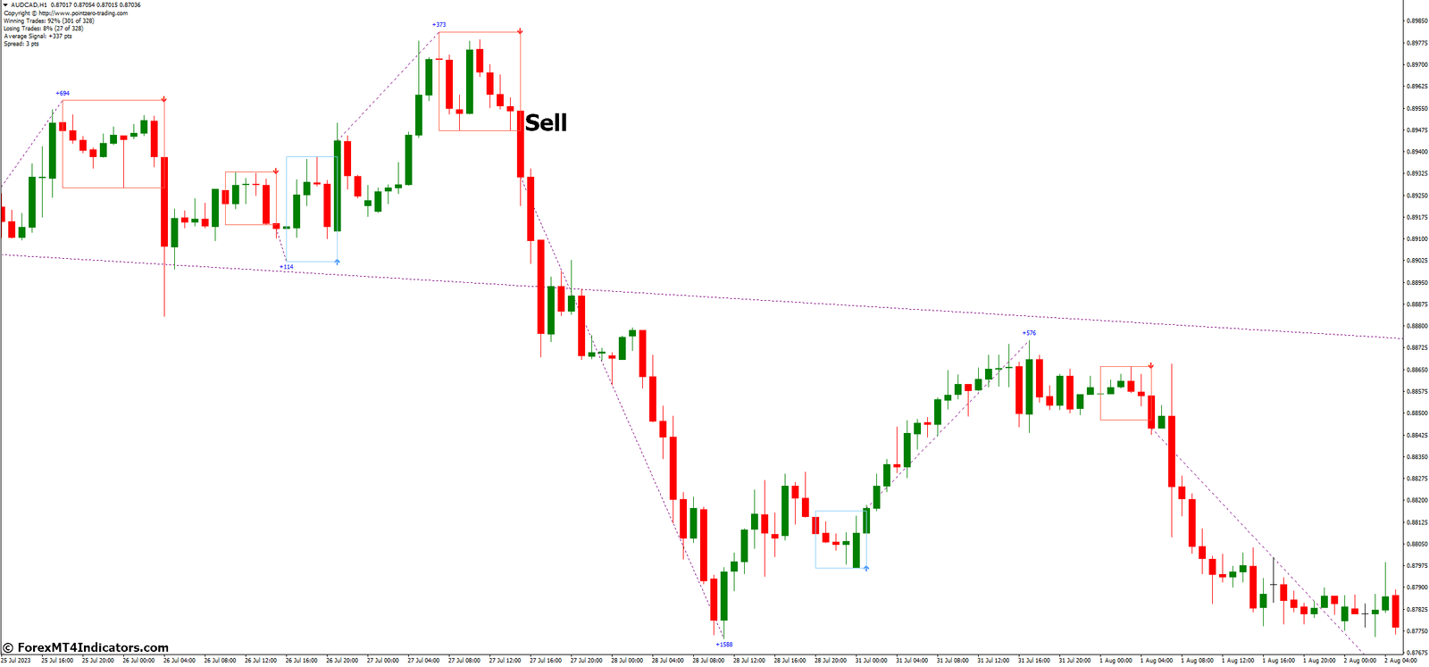How to Trade with ZP DayTrading MT4 Indicator - Sell Entry