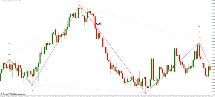How to Trade with ZigZag WS Channel R v2 MT4 Indicator - Sell Entry