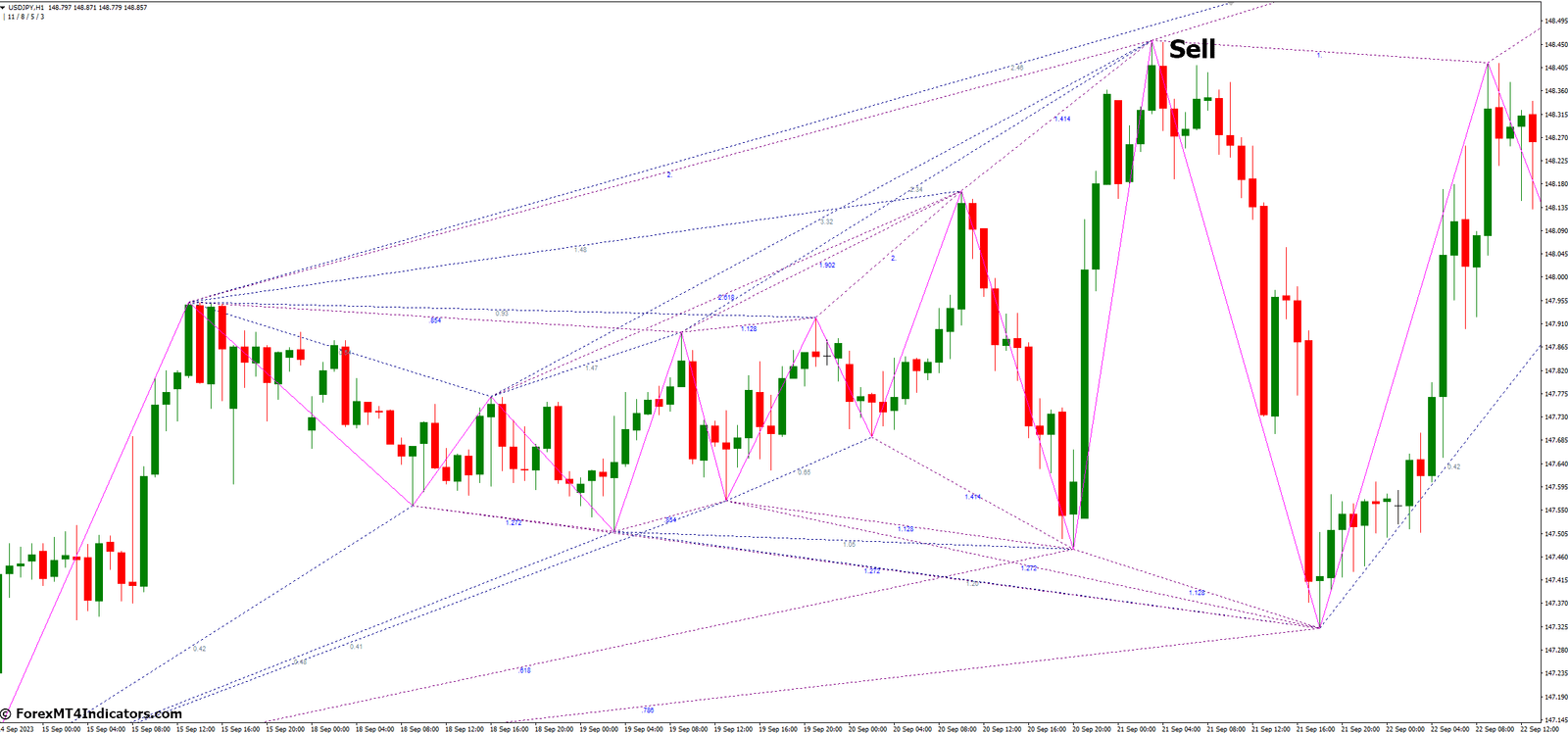 How to Trade with Zup Harmonic Pattern MT4 Indicator - Sell Entry
