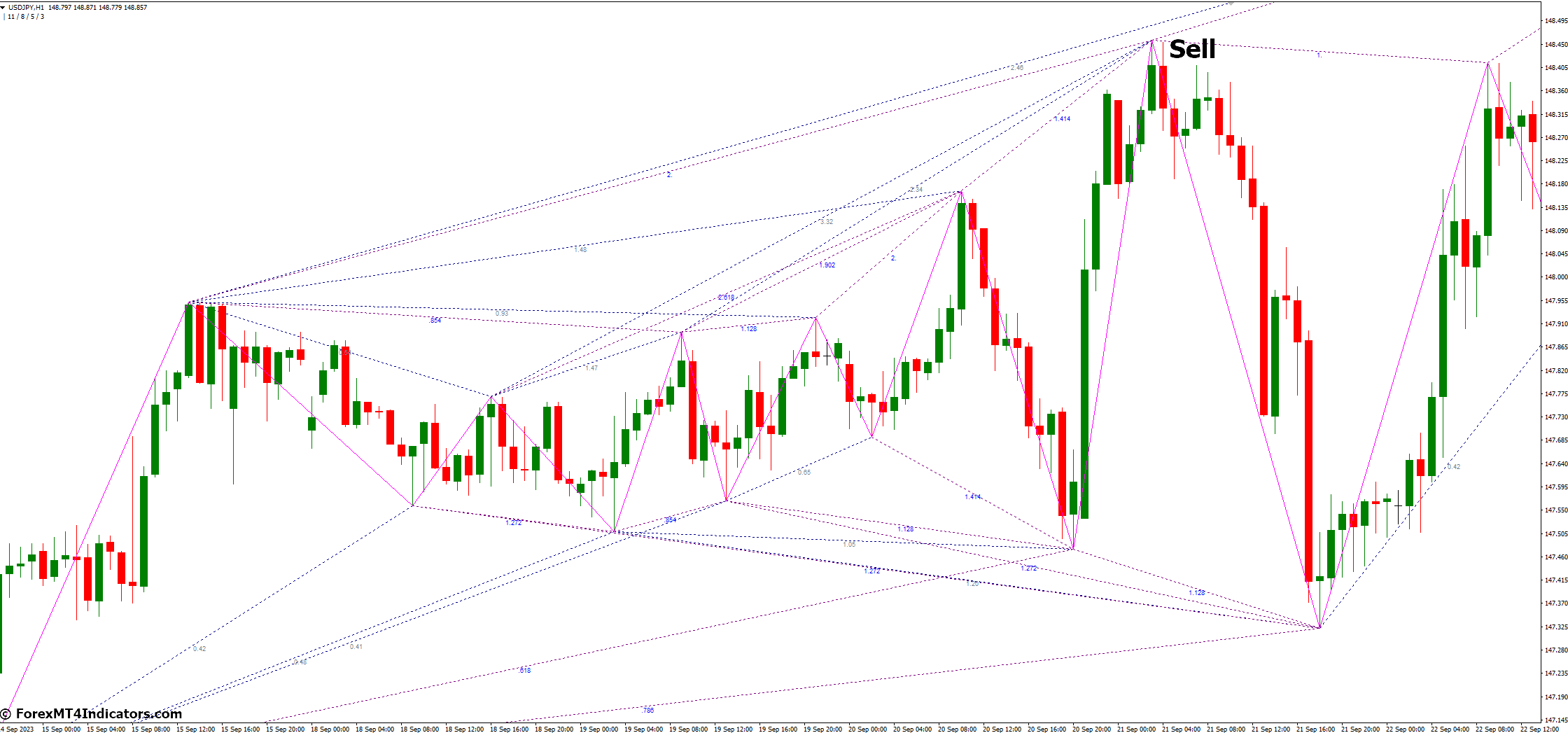Zup Harmonic Pattern MT4 Indicator 4 How to Trade with Zup Harmonic Pattern MT4 Indicator - Sell Entry