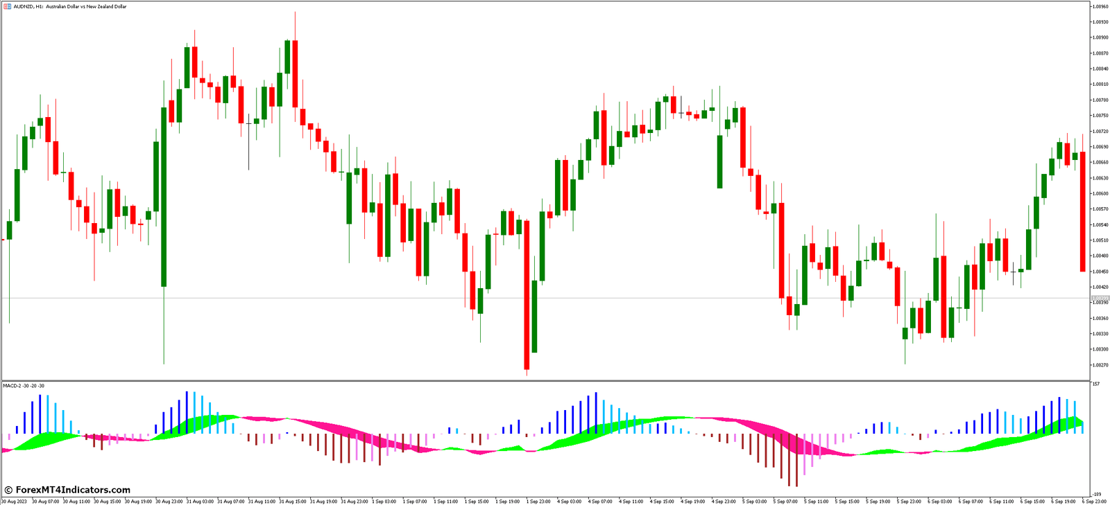 MACD 2 MT5 Indicator 2 How to Use MACD 2 MT5 Indicator Effectively