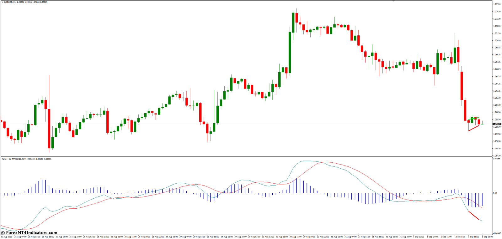 MACD Divergence MT4 Indicator 2 How to Use MACD Divergence in MT4