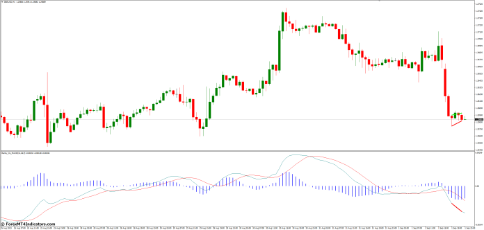 How to Use MACD Divergence in MT4