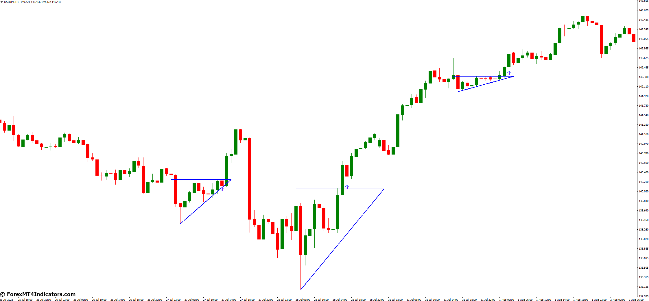 How to Use the Breakout Pattern MT4 Indicator