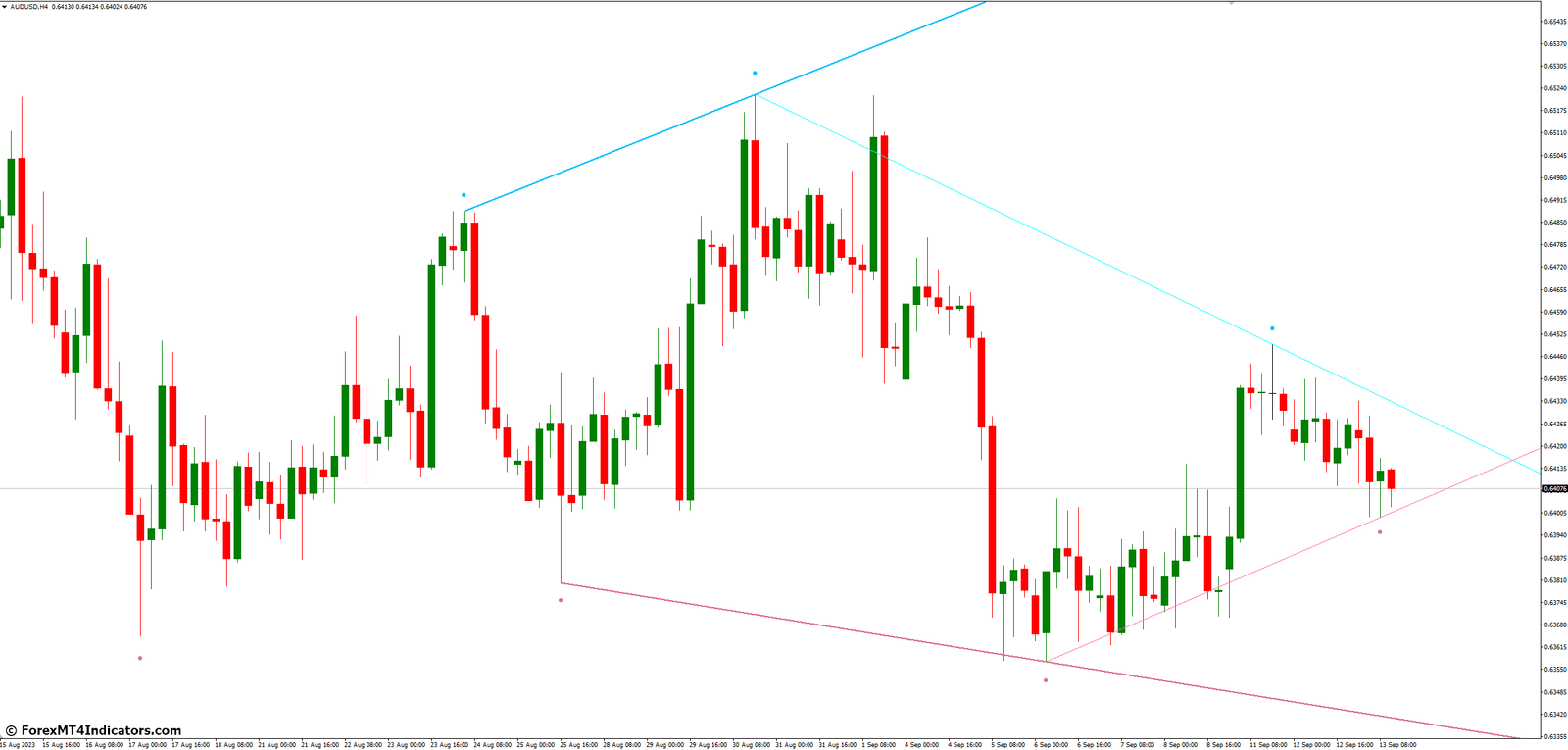 Fractals Adjustable Period Trend Lines MT4 Indicator 2 How to Use the Fractals Adjustable Period Trend Lines MT4 Indicator