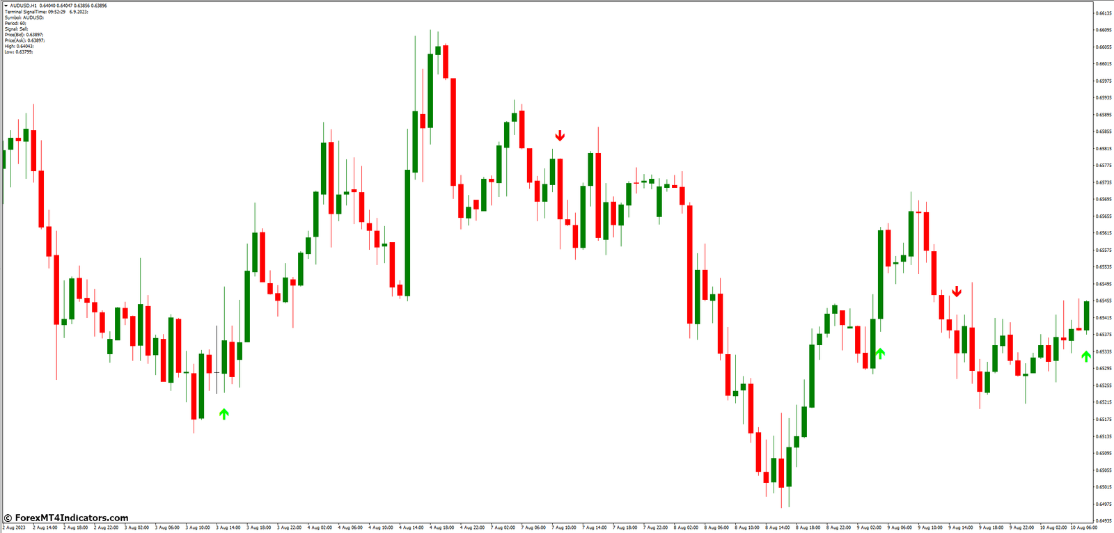 Gann Signal MT4 Indicator 2 How to Use the Gann Signal MT4 Indicator