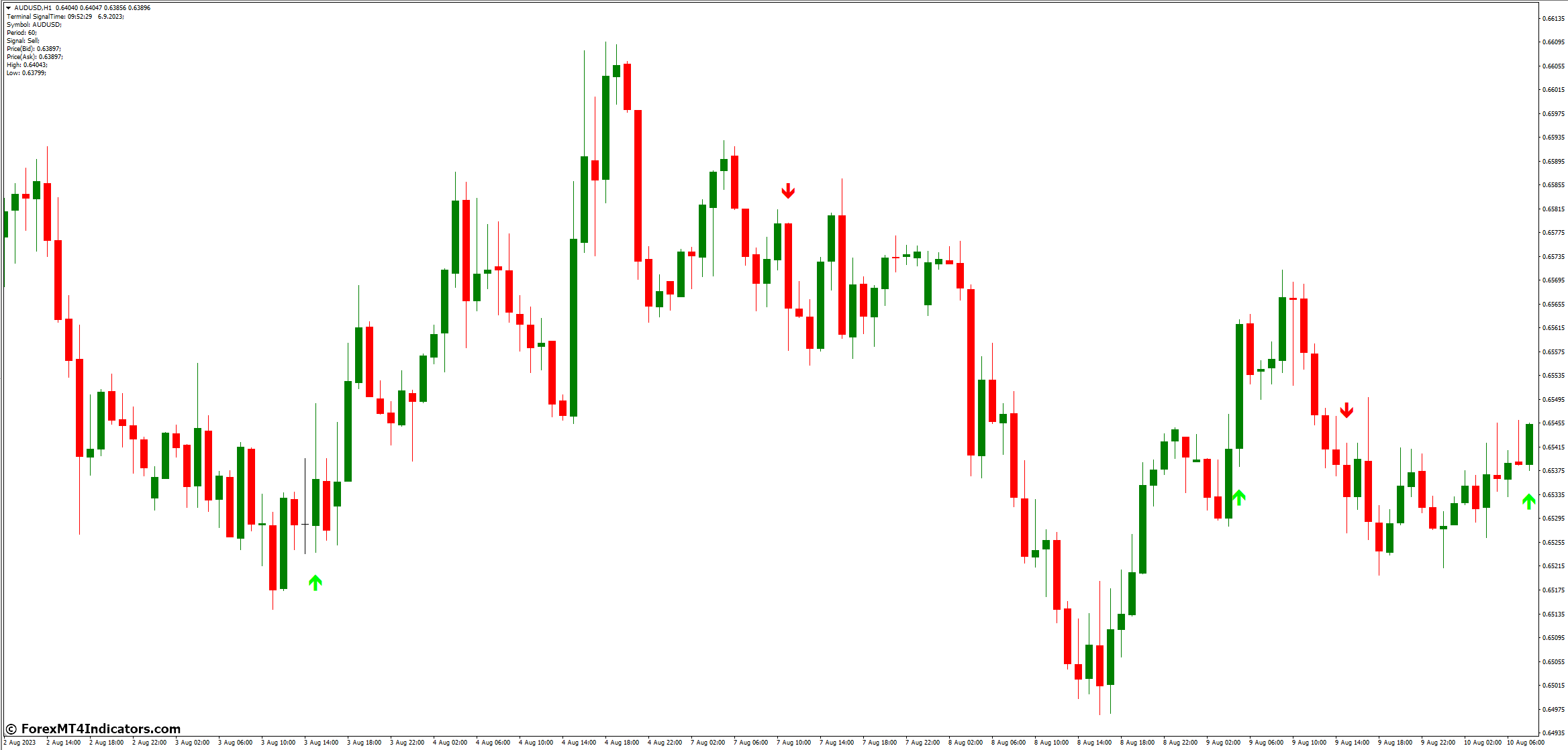 How to Use the Gann Signal MT4 Indicator