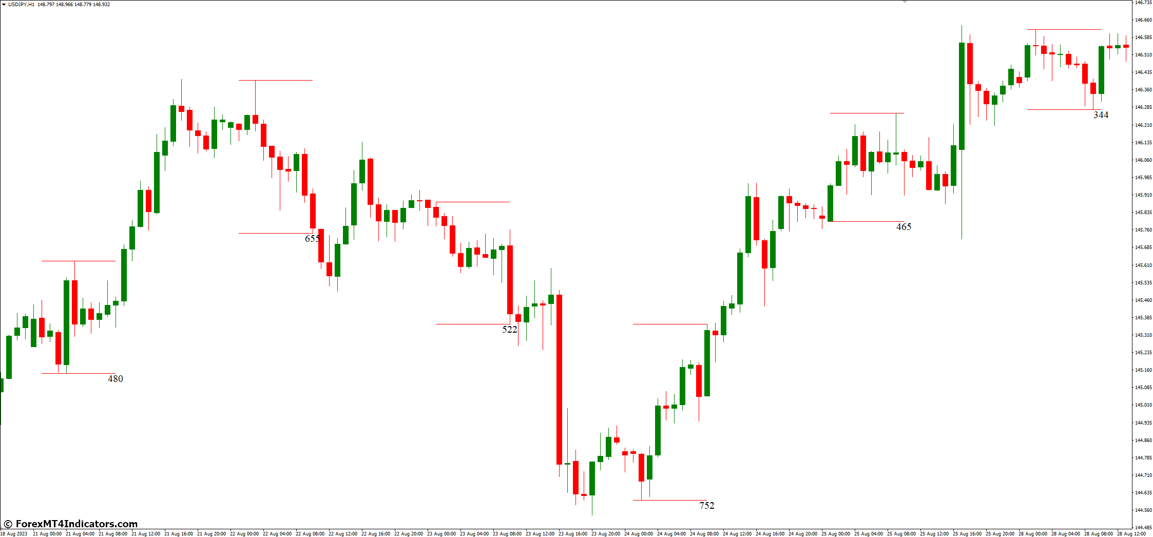 High Low Channel MT4 Indicator 2 How to Use the High Low Channel MT4 Indicator