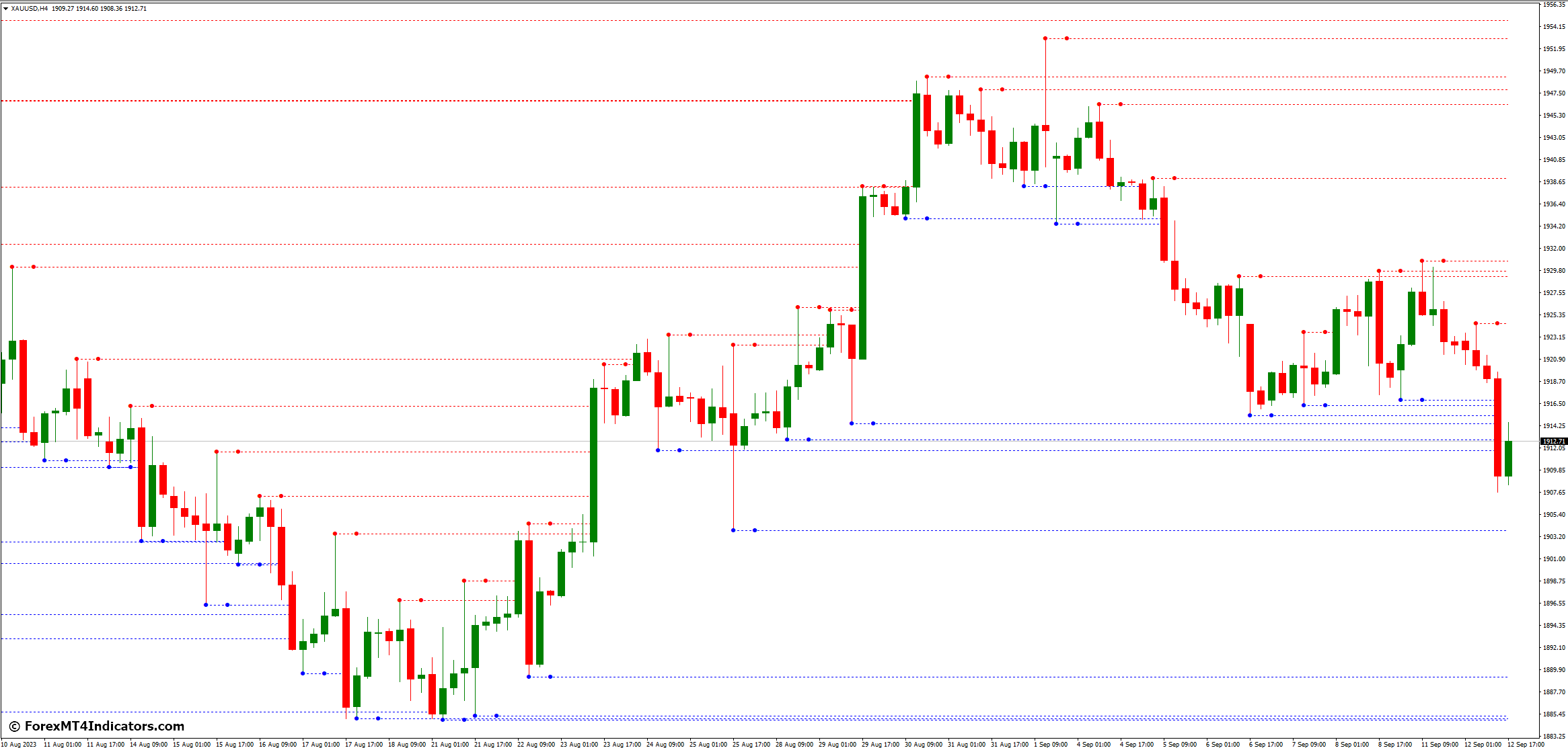 MTF Fractal MT4 Indicator 2 How to Use the MTF Fractal MT4 Indicator