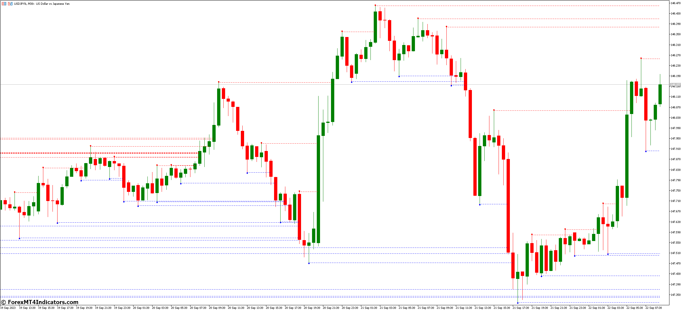 How to Use the MTF Fractal MT5 Indicator