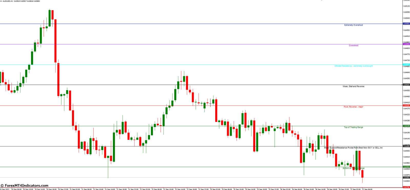 Murrey Math MT4 Indicator 2 How to Use the Murrey Math MT4 Indicator