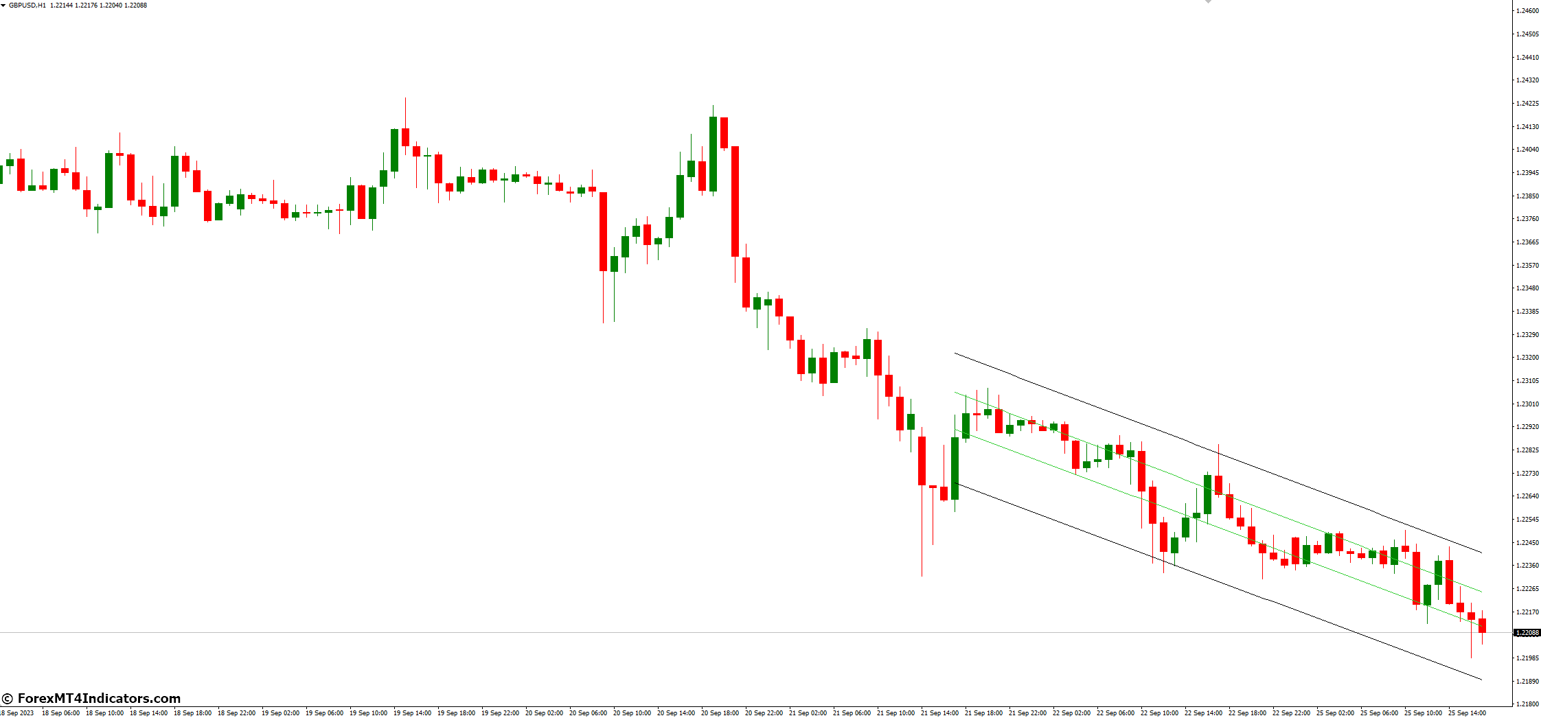 How to Use the Trend Channel MT4 Indicator