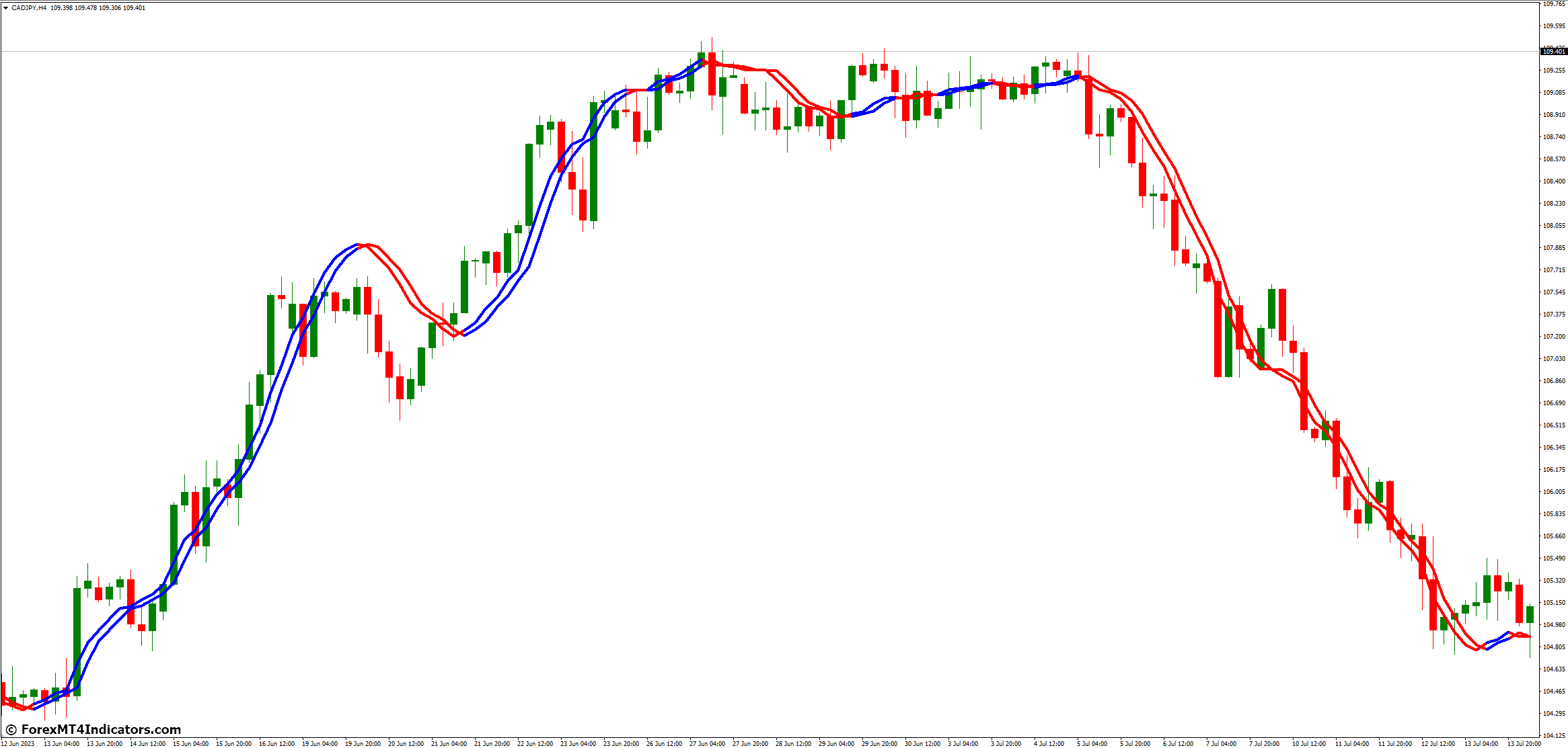 How to Use the Trendline MT4 Indicator