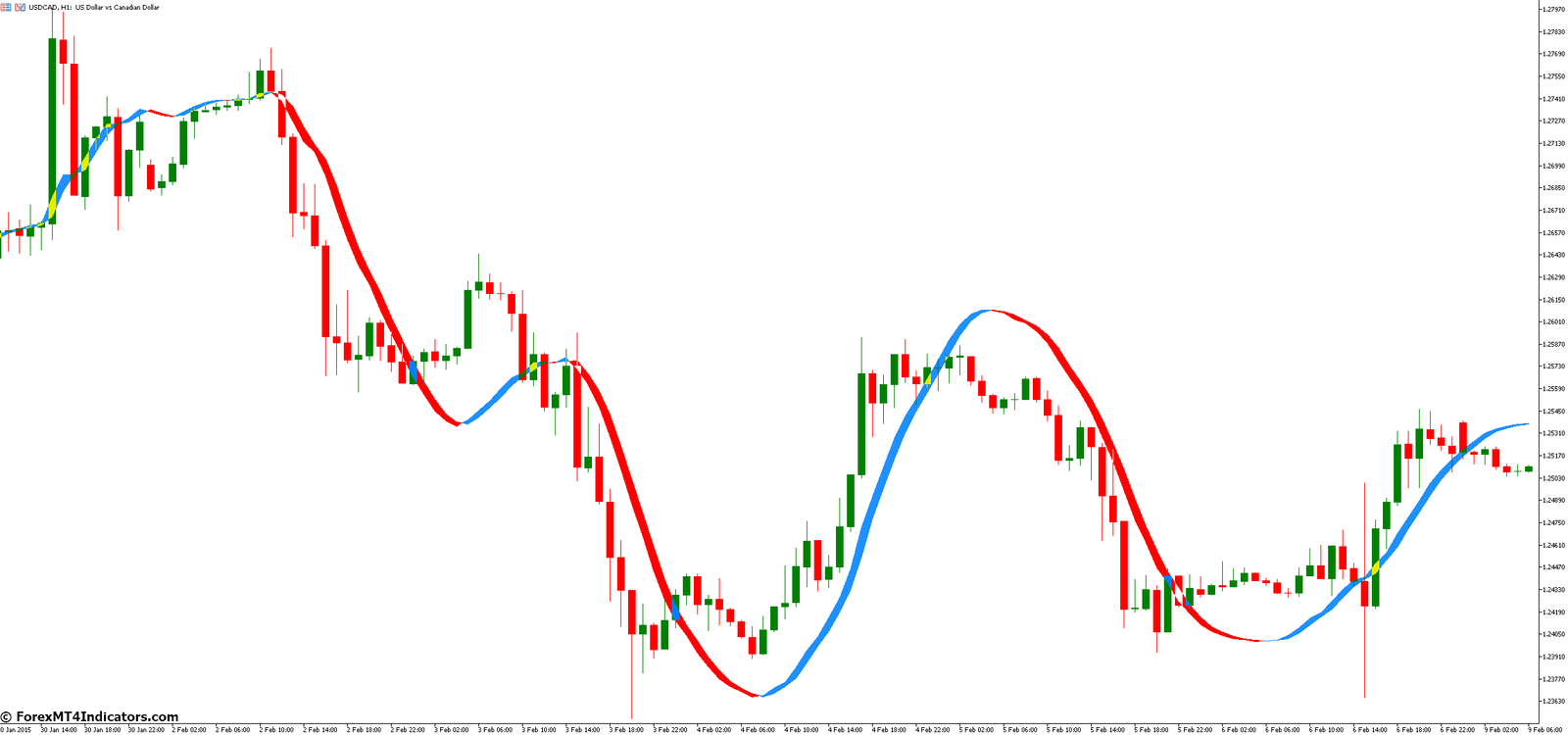 How to Use the Trigger Line MT5 Indicator