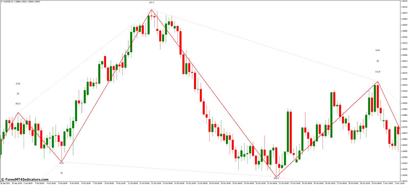 How to Use the ZigZag WS Channel R v2 MT4 Indicator