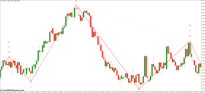 How to Use the ZigZag WS Channel R v2 MT4 Indicator