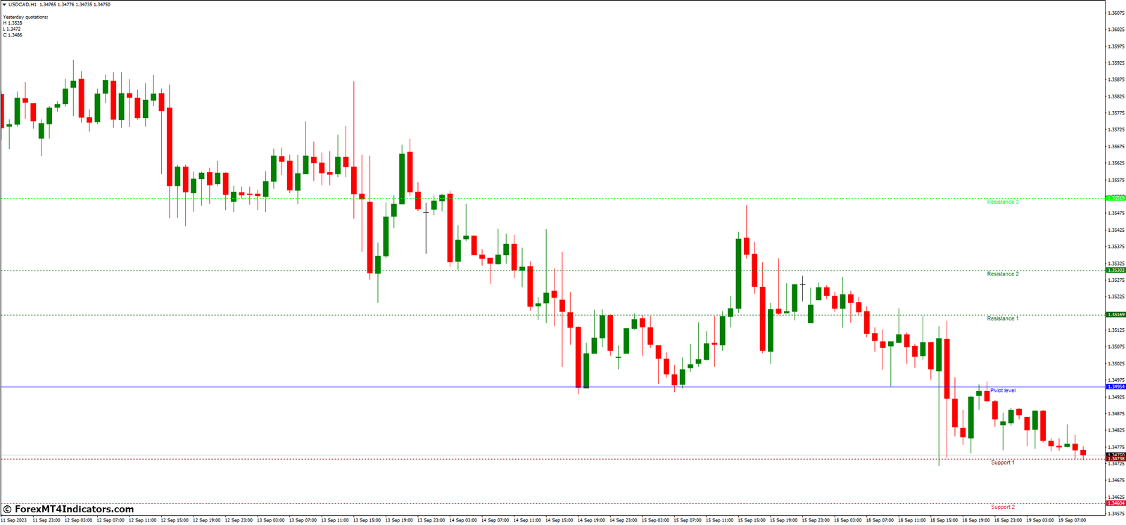 Incorporating FiboPiv V2 MT4 Indicator in Your Trading Strategy