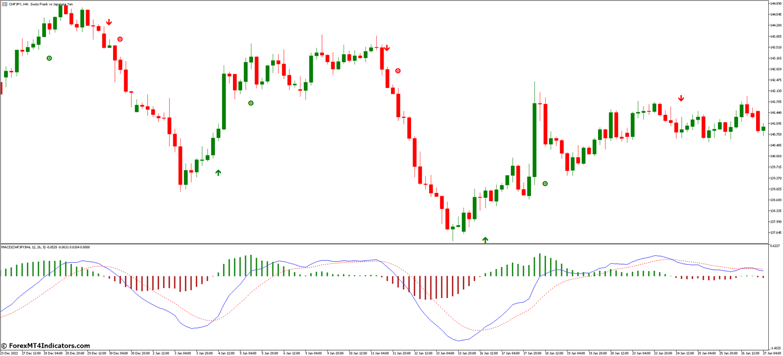 MACD True Alerts MT5 Indicator 2 Incorporating MACD True Alerts into Your Trading Strategy