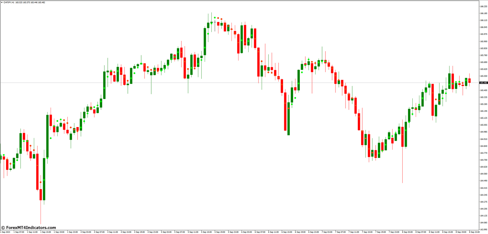 Incorporating Nonlagdot Non Repaint MT4 Indicator into Your Trading Strategy