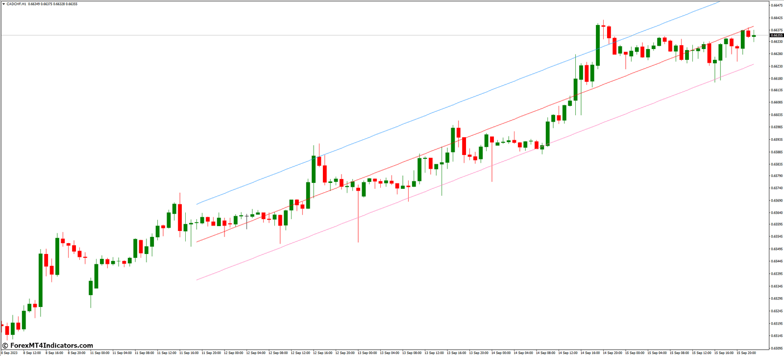 Raff Channel MT4 Indicator 2 Incorporating Raff Channel into Your Trading Strategy