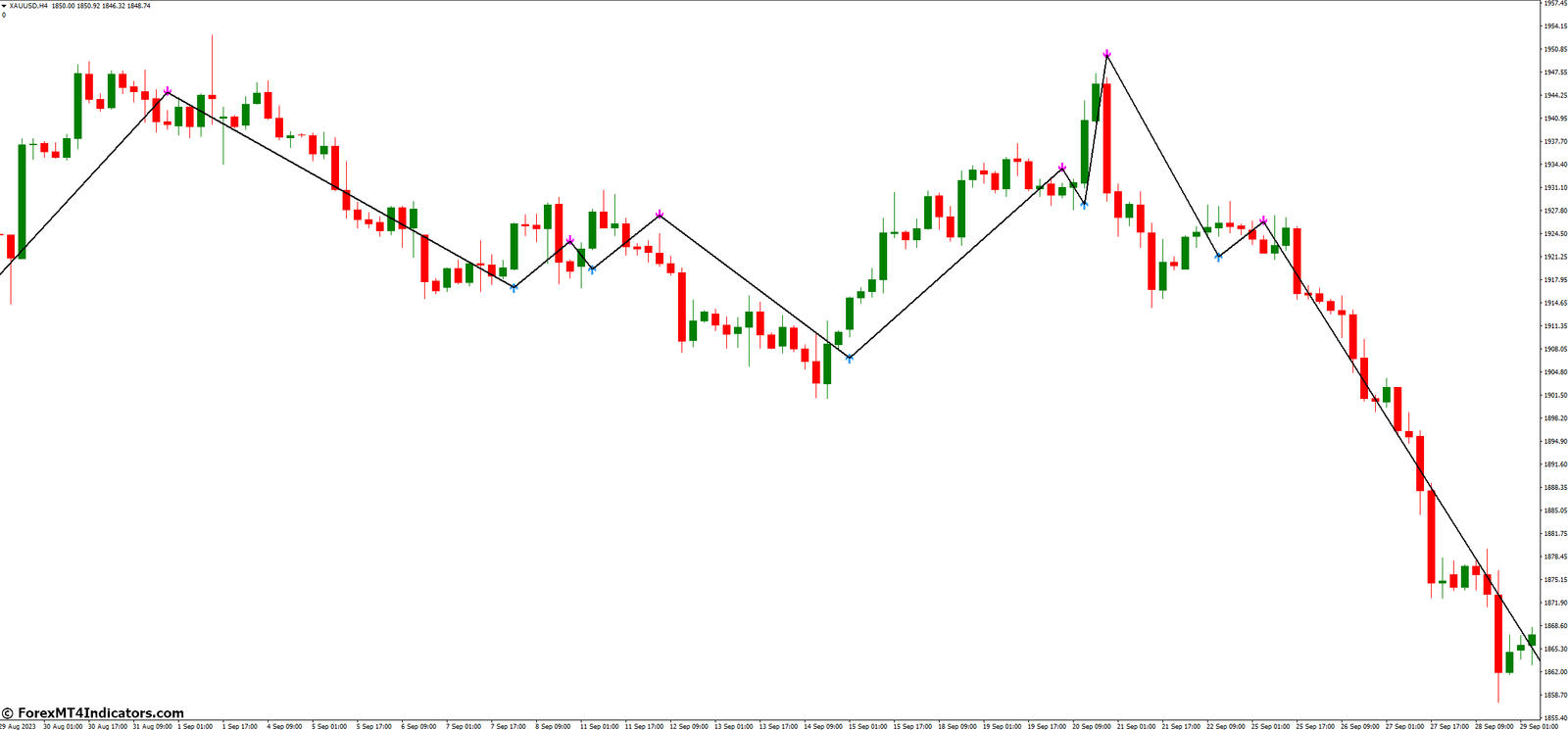 Incorporating TrendSignal MT4 Indicator into Your Trading Strategy