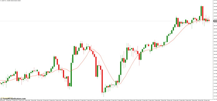 Incorporating the Best Moving Average MT4 Indicator into Your Strategy