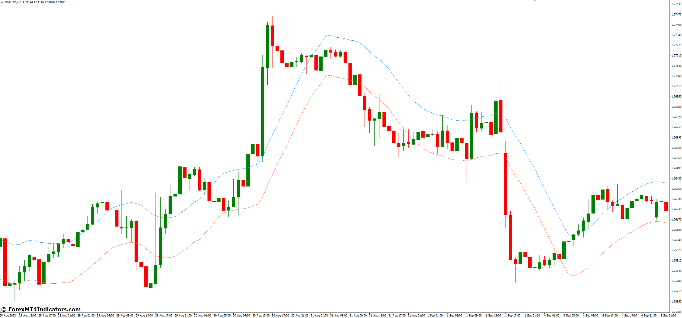 Integrating Envelopes into Your Trading Strategy