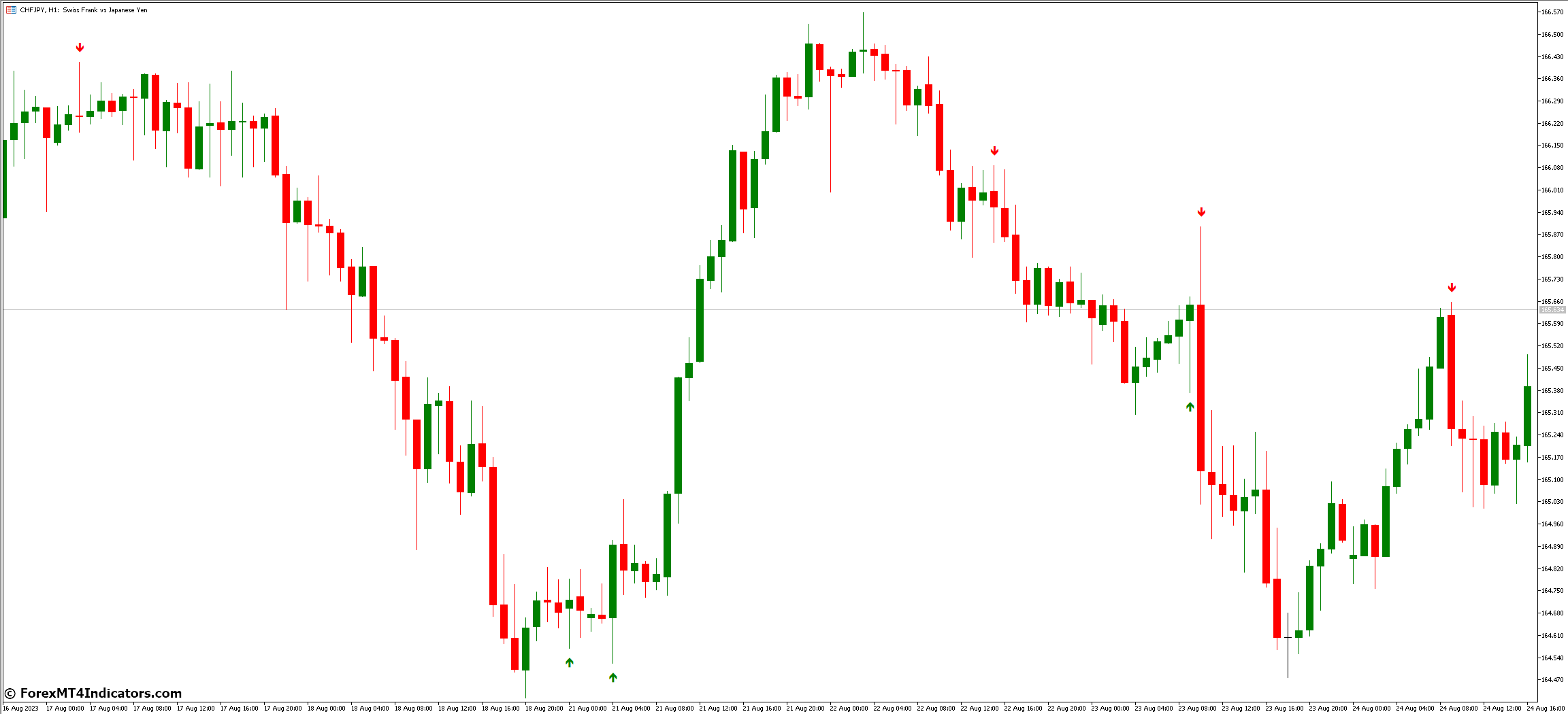 Key Features of the JF Engulfing MT5 Indicator