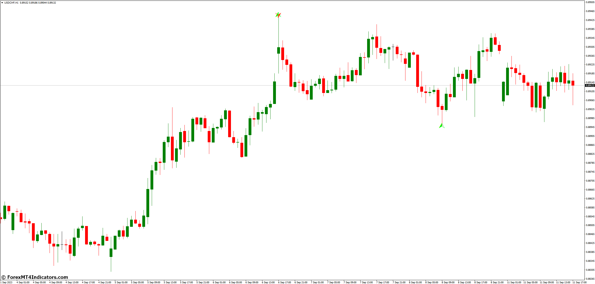 Leveraging the MT4 Indicator