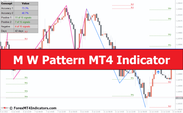 M W Pattern MT4 Indicator