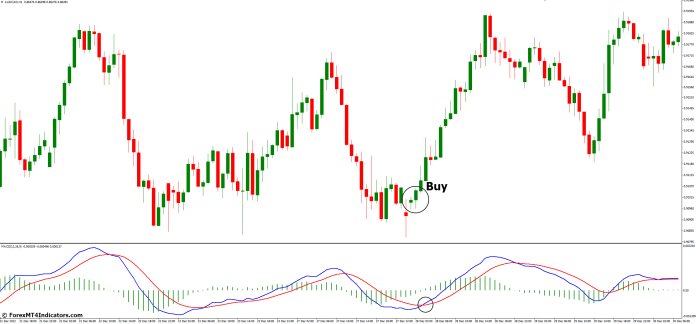 MACD Crossover Strategy - Buy Signal