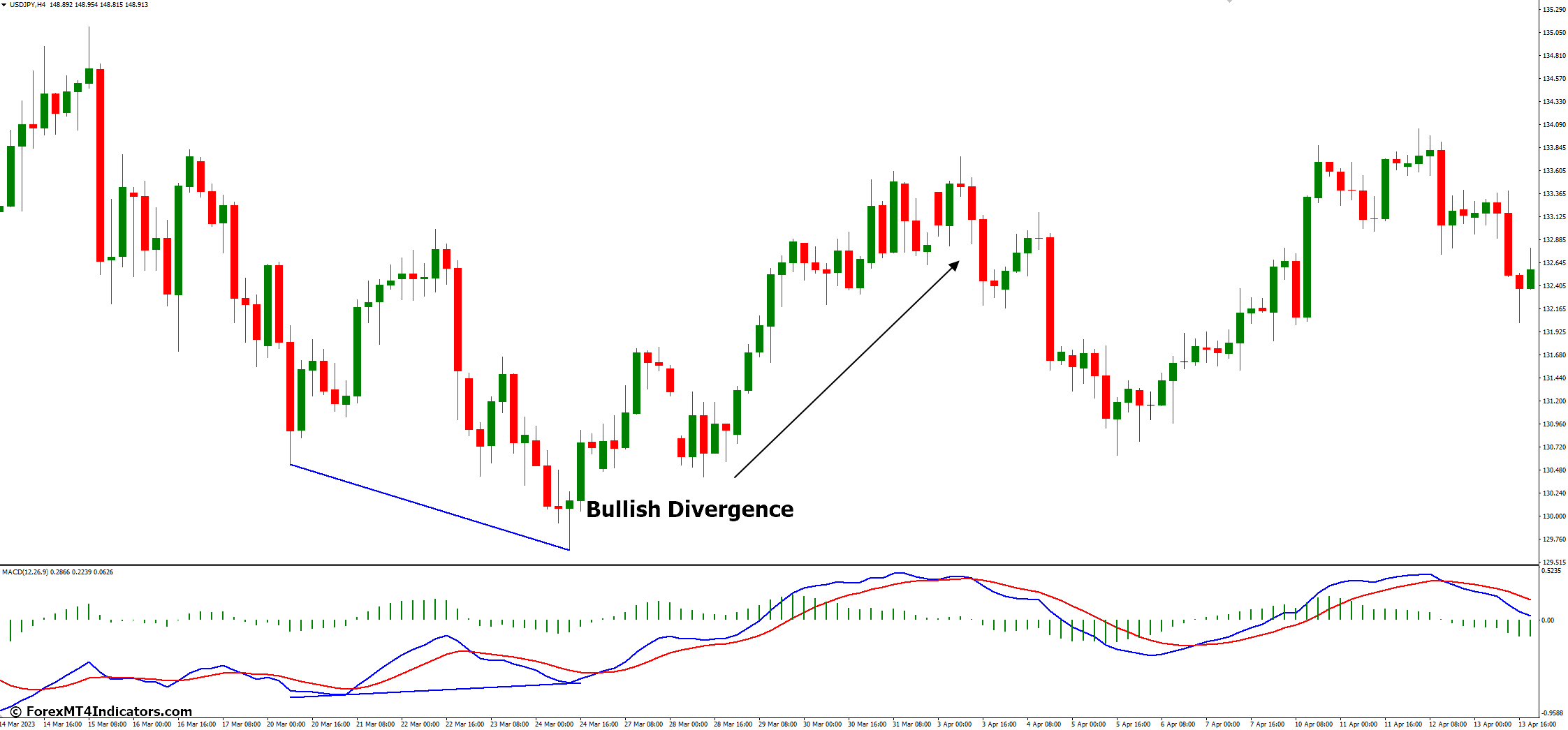 MACD Divergence Strategy - Bullish Divergence