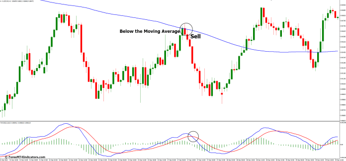 MACD and Moving Averages Combination Strategy - Sell Entry