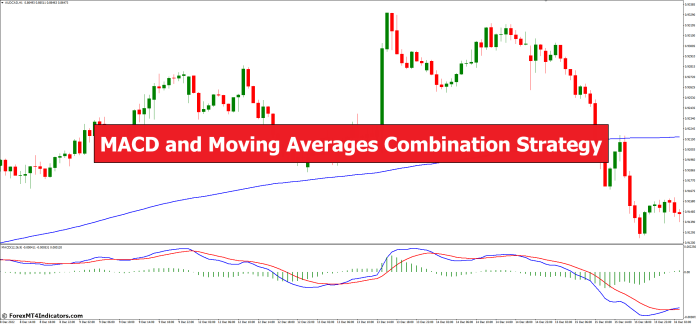 MACD and Moving Averages Combination Strategy