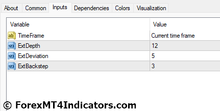 MTF ZigZag MT4 Indicator Settings
