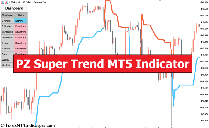 PZ Super Trend MT5 Indicator